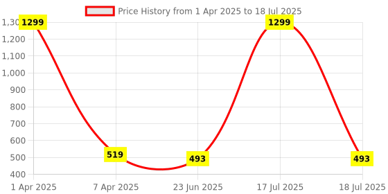 myntra.com SCORPIUS Black & White Printed Open Front Shrug scorpius Price History Graph from 1 Apr 2025 to 17 Jul 2025