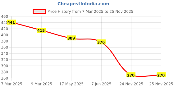 myntra.com SCORPIUS Black Halter Neck Styled Back Top scorpius Price History Graph from 7 Mar 2025 to 25 Nov 2025