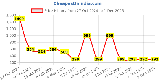 myntra.com SCORPIUS Black Solid Long Sleeves Crop Top scorpius Price History Graph from 27 Oct 2024 to 1 Dec 2025