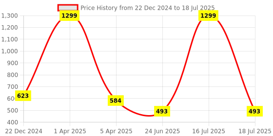 myntra.com SCORPIUS Black Solid Open Front Shrug scorpius Price History Graph from 22 Dec 2024 to 16 Jul 2025