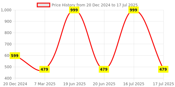 myntra.com SCORPIUS Black Solid Open Front Shrug scorpius Price History Graph from 20 Dec 2024 to 16 Jul 2025