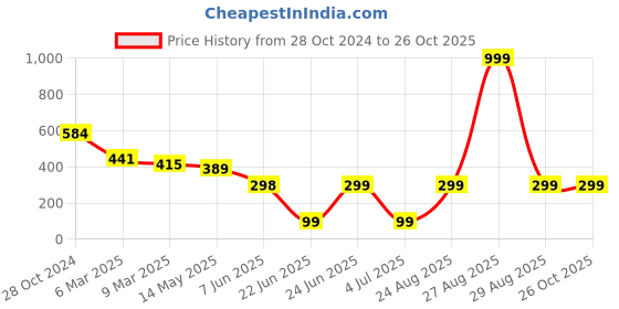 myntra.com SCORPIUS Blue One Shoulder Styled Back Crop Top scorpius Price History Graph from 28 Oct 2024 to 26 Oct 2025