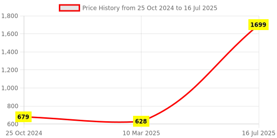 myntra.com SCORPIUS Blue Solid Open Front Longline Shrug scorpius Price History Graph from 25 Oct 2024 to 16 Jul 2025
