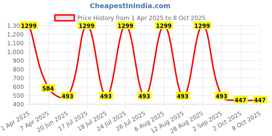 myntra.com SCORPIUS Blue Solid Open Front Shrug scorpius Price History Graph from 1 Apr 2025 to 8 Oct 2025