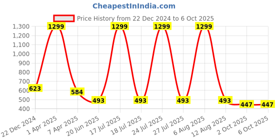myntra.com SCORPIUS Blue Solid Tie-Up Shrug scorpius Price History Graph from 22 Dec 2024 to 6 Oct 2025