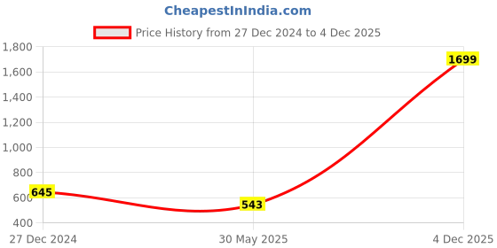 myntra.com SCORPIUS Bodycon Cotton Midi Dress scorpius Price History Graph from 27 Dec 2024 to 4 Dec 2025