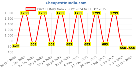 myntra.com SCORPIUS Bodycon Dress scorpius Price History Graph from 26 Oct 2024 to 9 Oct 2025