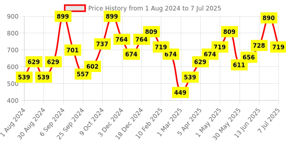 myntra.com SCORPIUS Coral & White Printed Open Front Shrug scorpius Price History Graph from 1 Aug 2024 to 7 Jul 2025