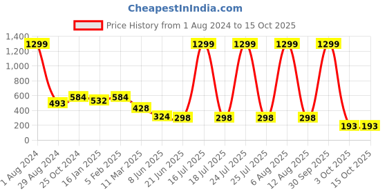 myntra.com SCORPIUS Cotton Crop Top scorpius Price History Graph from 1 Aug 2024 to 15 Oct 2025