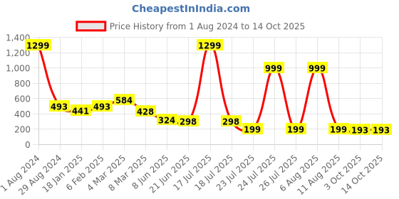 myntra.com SCORPIUS Cotton Crop Top scorpius Price History Graph from 1 Aug 2024 to 13 Oct 2025