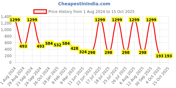 myntra.com SCORPIUS Cotton Crop Top scorpius Price History Graph from 1 Aug 2024 to 14 Oct 2025