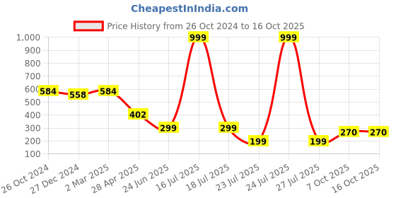 myntra.com SCORPIUS Cotton Crop Top scorpius Price History Graph from 26 Oct 2024 to 15 Oct 2025