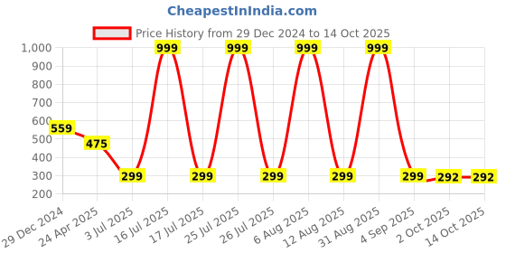 myntra.com SCORPIUS Cotton High-Low Crop Top scorpius Price History Graph from 29 Dec 2024 to 13 Oct 2025