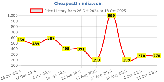 myntra.com SCORPIUS Cotton Top scorpius Price History Graph from 26 Oct 2024 to 12 Oct 2025