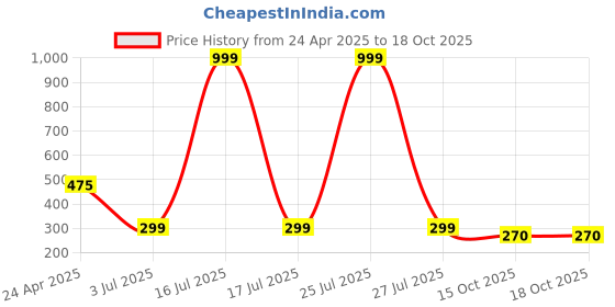 myntra.com SCORPIUS Cotton Top scorpius Price History Graph from 24 Apr 2025 to 18 Oct 2025