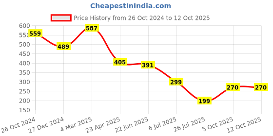 myntra.com SCORPIUS Cotton Top scorpius Price History Graph from 26 Oct 2024 to 12 Oct 2025