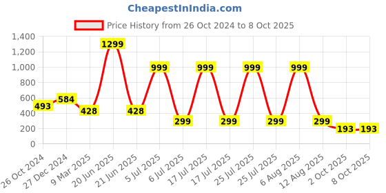 myntra.com SCORPIUS Crop Fitted Top scorpius Price History Graph from 26 Oct 2024 to 8 Oct 2025
