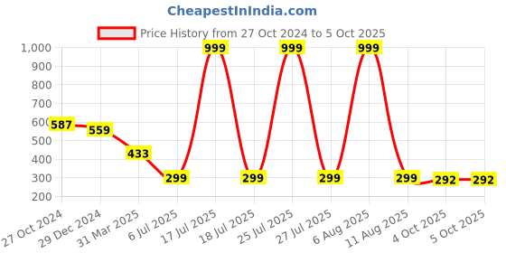 myntra.com SCORPIUS Crop Top scorpius Price History Graph from 27 Oct 2024 to 4 Oct 2025