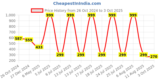 myntra.com SCORPIUS Crop Top scorpius Price History Graph from 26 Oct 2024 to 3 Oct 2025