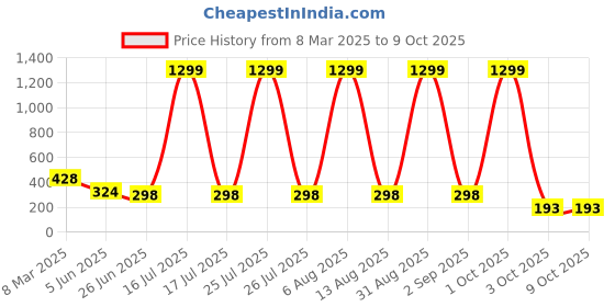 myntra.com SCORPIUS Crop Top scorpius Price History Graph from 8 Mar 2025 to 8 Oct 2025