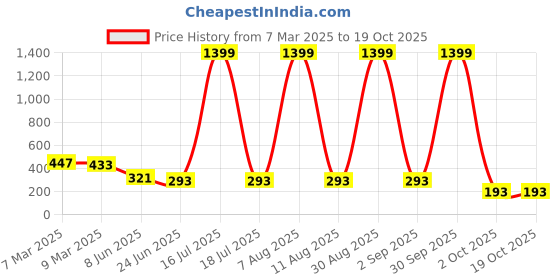 myntra.com SCORPIUS Crop Top scorpius Price History Graph from 7 Mar 2025 to 17 Oct 2025