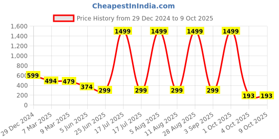 myntra.com SCORPIUS Crop Top scorpius Price History Graph from 29 Dec 2024 to 9 Oct 2025