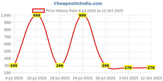 myntra.com SCORPIUS Crop Top scorpius Price History Graph from 4 Jul 2025 to 12 Oct 2025