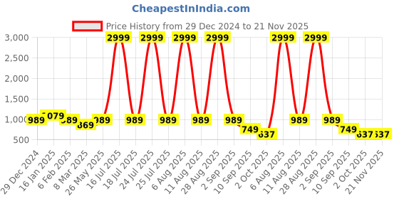 myntra.com SCORPIUS Ethnic Motifs Crepe Ethnic Maxi Dress scorpius Price History Graph from 29 Dec 2024 to 20 Nov 2025