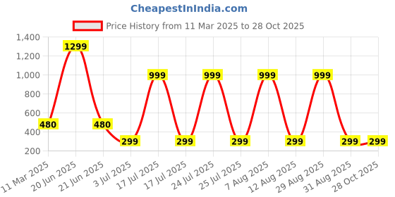myntra.com SCORPIUS Ethnic Print Crepe Shirt Style Top scorpius Price History Graph from 11 Mar 2025 to 27 Oct 2025