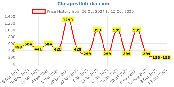 myntra.com SCORPIUS Fitted Long Sleeves Crop Top scorpius Price History Graph from 26 Oct 2024 to 12 Oct 2025