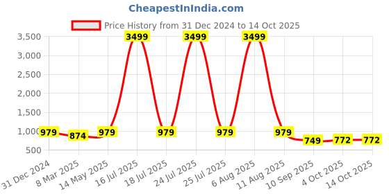 myntra.com SCORPIUS Floral Print Bell Sleeve Chiffon Maxi Dress scorpius Price History Graph from 31 Dec 2024 to 13 Oct 2025