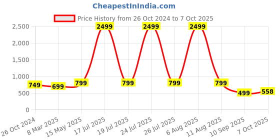 myntra.com SCORPIUS Floral Print Chiffon Dress scorpius Price History Graph from 26 Oct 2024 to 7 Oct 2025