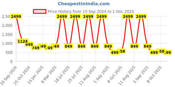 myntra.com SCORPIUS Floral Print Chiffon Fit & Flare Dress scorpius Price History Graph from 10 Sep 2024 to 1 Dec 2025