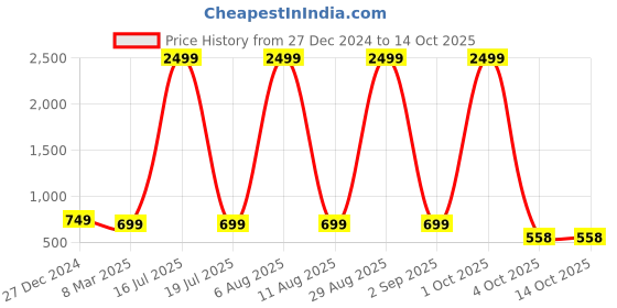 myntra.com SCORPIUS Floral Print Chiffon Fit & Flare Dress scorpius Price History Graph from 27 Dec 2024 to 14 Oct 2025