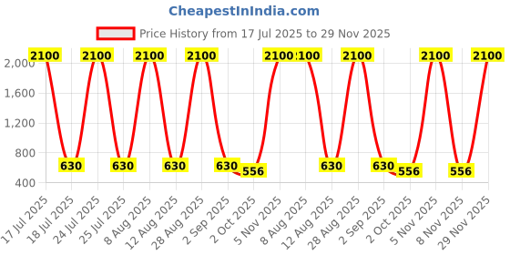 myntra.com SCORPIUS Floral Print Chiffon Longline Top scorpius Price History Graph from 17 Jul 2025 to 29 Nov 2025