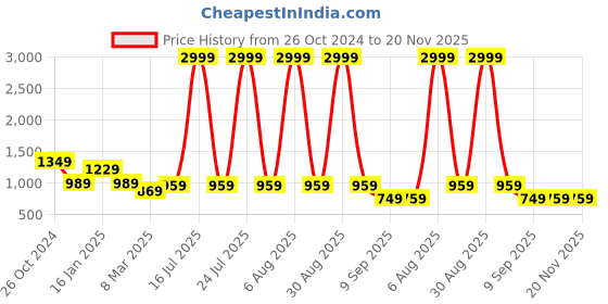 myntra.com SCORPIUS Floral Print Chiffon Maxi Dress scorpius Price History Graph from 26 Oct 2024 to 20 Nov 2025