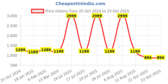 myntra.com SCORPIUS Floral Print Chiffon Maxi Dress scorpius Price History Graph from 25 Oct 2024 to 22 Oct 2025