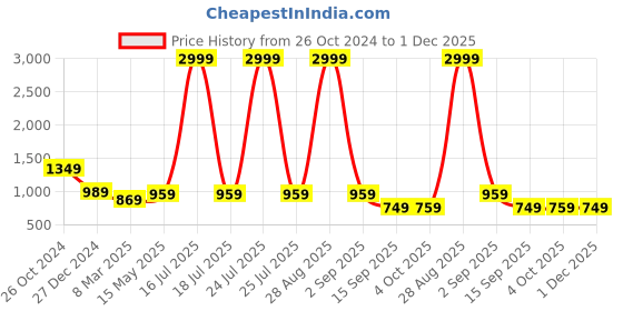 myntra.com SCORPIUS Floral Print Chiffon Maxi Dress scorpius Price History Graph from 26 Oct 2024 to 1 Dec 2025