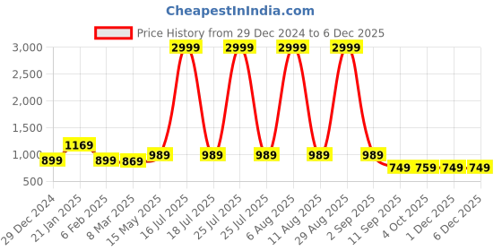 myntra.com SCORPIUS Floral Print Chiffon Maxi Dress scorpius Price History Graph from 29 Dec 2024 to 5 Dec 2025