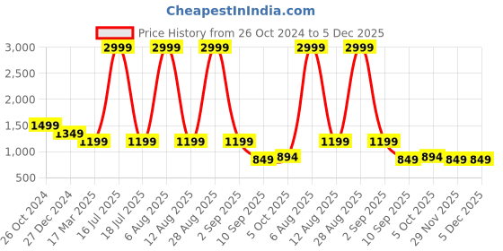myntra.com SCORPIUS Floral Print Chiffon Maxi Dress scorpius Price History Graph from 26 Oct 2024 to 5 Dec 2025