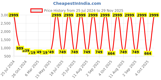 myntra.com SCORPIUS Floral Print Crepe Maxi Midi Dress scorpius Price History Graph from 25 Jul 2024 to 29 Nov 2025