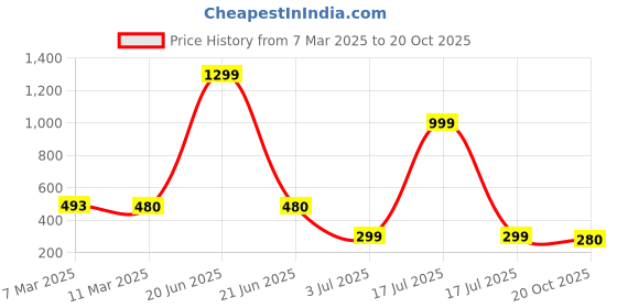 myntra.com SCORPIUS Floral Print Crepe Shirt Style Top scorpius Price History Graph from 7 Mar 2025 to 20 Oct 2025