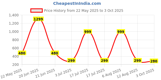 myntra.com SCORPIUS Floral Print Crepe Shirt Style Top scorpius Price History Graph from 22 May 2025 to 3 Oct 2025