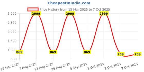 myntra.com SCORPIUS Floral Print Flutter Sleeve Georgette Fit & Flare Midi Dress scorpius Price History Graph from 15 Mar 2025 to 6 Oct 2025