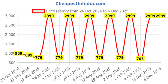 myntra.com SCORPIUS Floral Print Georgette Fit & Flare Midi Dress scorpius Price History Graph from 26 Oct 2024 to 5 Dec 2025