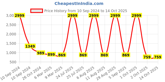 myntra.com SCORPIUS Floral Print Georgette Fit & Flare Midi Dress scorpius Price History Graph from 10 Sep 2024 to 14 Oct 2025