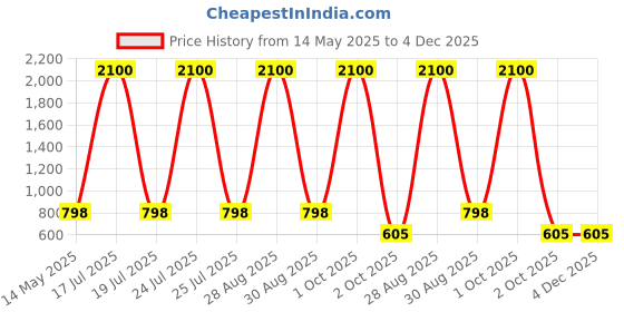 myntra.com SCORPIUS Floral Print Georgette Longline Top scorpius Price History Graph from 14 May 2025 to 4 Dec 2025