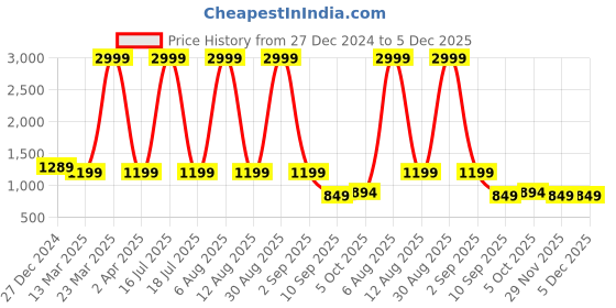 myntra.com SCORPIUS Floral Print Georgette Maxi Dress scorpius Price History Graph from 27 Dec 2024 to 5 Dec 2025