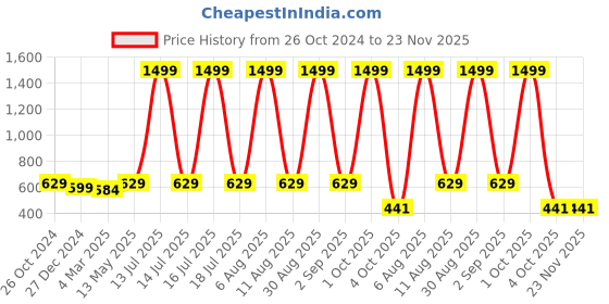 myntra.com SCORPIUS Floral Print Georgette Top scorpius Price History Graph from 26 Oct 2024 to 22 Nov 2025