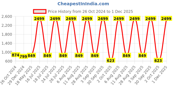 myntra.com SCORPIUS Floral Printed Bell Sleeve Chiffon Layered Fit & Flare Dress scorpius Price History Graph from 26 Oct 2024 to 30 Nov 2025